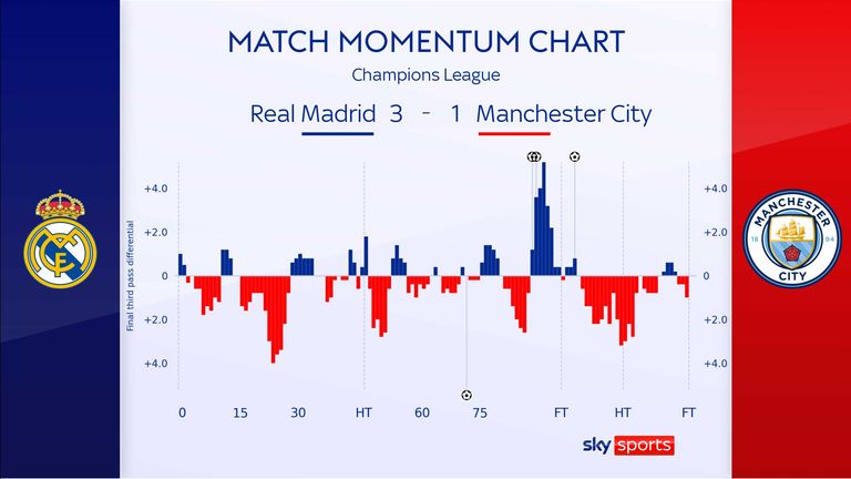 Match momentum chart of Real Madrid 3-1 Man City - Camavinga came on in the 75th minute