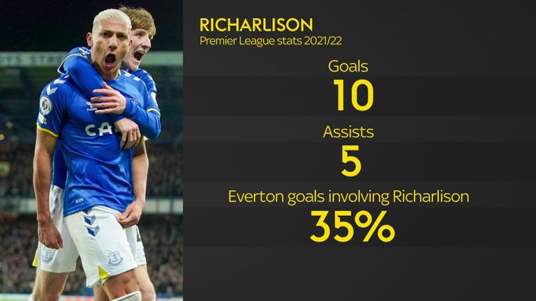 Richarlison was influential for Everton last season