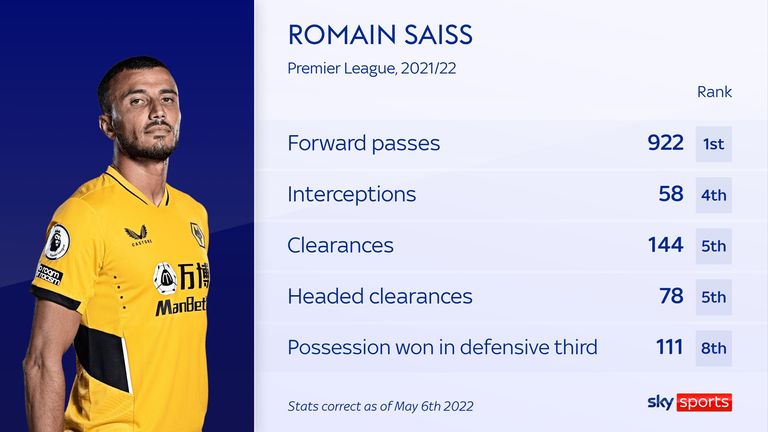Wolves defans oyuncusu Romain Saiss'in Premier Lig sezonu istatistikleri