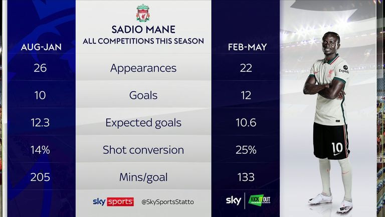 Sadio Mane's impact in Liverpool's run-in has underpinned their Premier League title challenge