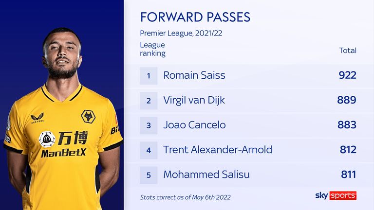 El defensor de los lobos Romain Saiss'  las estadísticas de la temporada de la Premier League muestran que ha hecho más pases hacia adelante que cualquier otro jugador