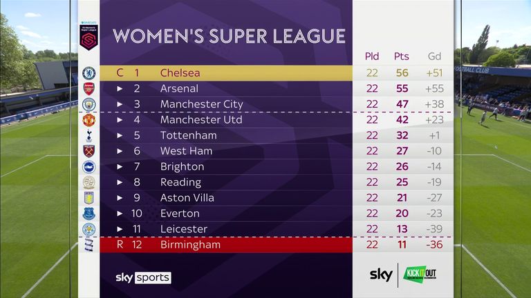 Final WSL table