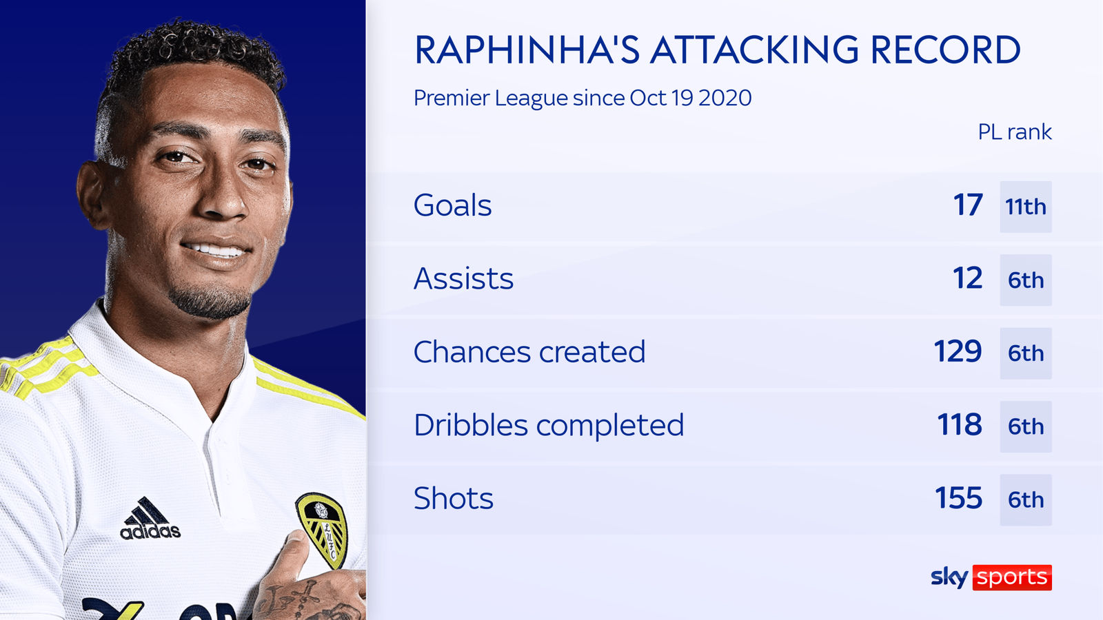 skysports-raphinha-leeds_5818209.png