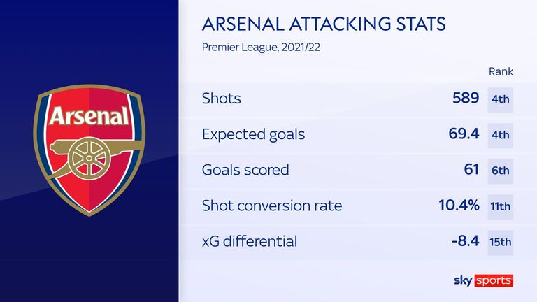 Estadísticas de ataque del Arsenal