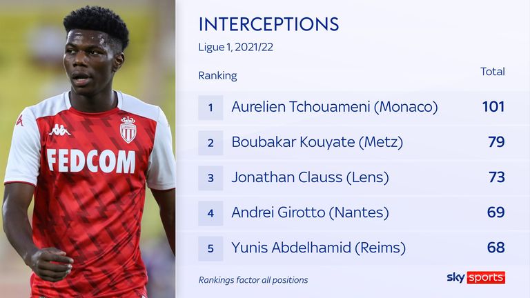 Interceptions by Monaco's Aurelien Tchouameni