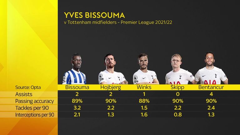 Bissouma hizo más tacleadas e intercepciones cada 90 que cualquier jugador del Tottenham la temporada pasada