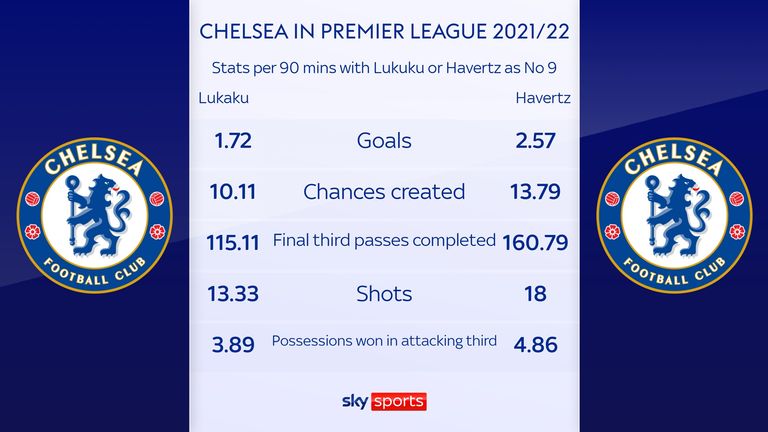 Chelsea Review: Romelu Lukaku vs. Kai Haverz