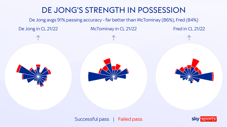 Barcelona&#39;s Frenkie de Jong has a track record of using the ball better than Man Utd&#39;s Scott McTominay and Fred