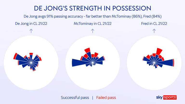 Frenkie de Jong dari Barcelona memiliki rekam jejak menggunakan bola lebih baik dari Scott McTominay dan Fred.