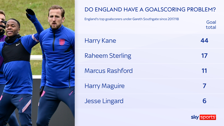 Marcus Rashford is England's third-highest scorer under Southgate
