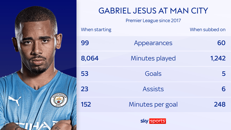 Gabriel Jesus boasts a much better record in the games he has started