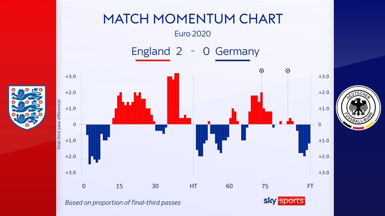 GRAPHIC - FOR EURO 2020 GAME, GREALISH IMPACT