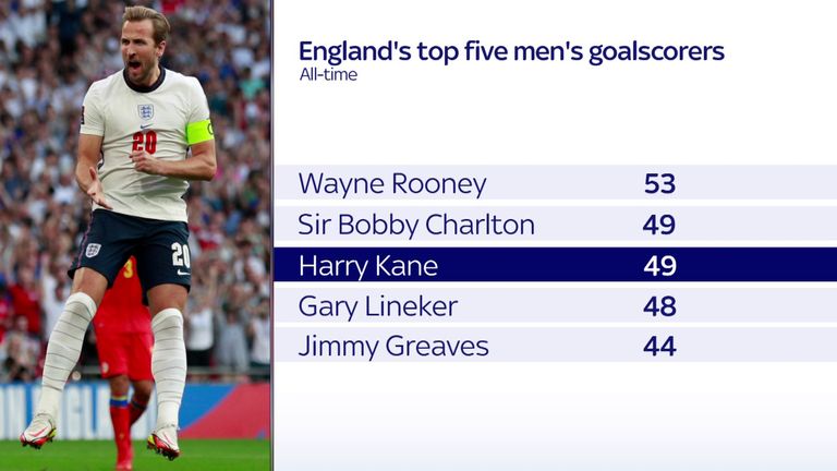 Harry Kane is closing in on Wayne Rooney's record