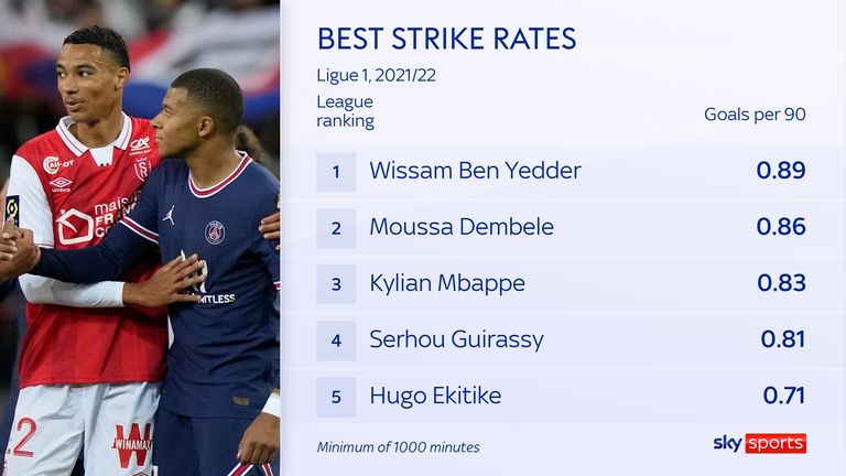 Ligue 1 strike rates show Hugo Ekitike among France's most potent goalscorers
