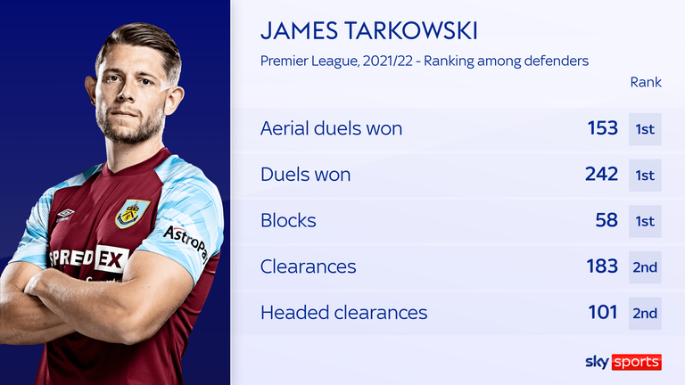 Tarkowksi was a top-performing defender last term