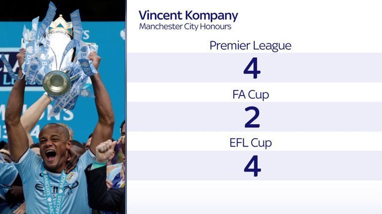 Kompany won four titles and six domestic cups at City