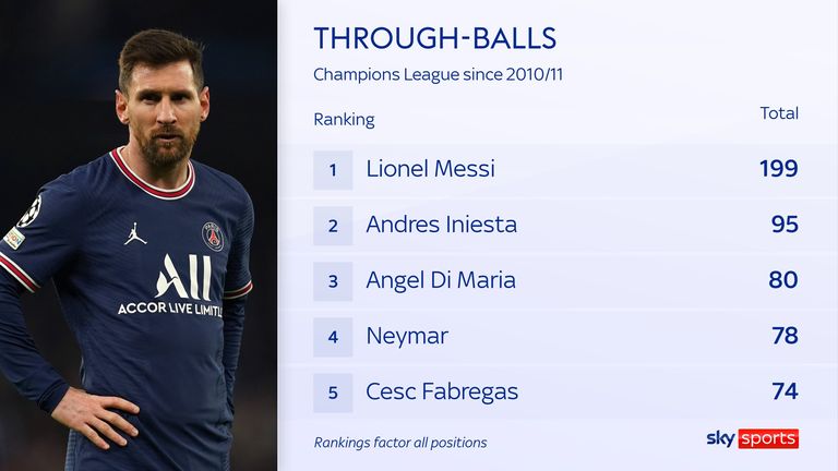 Les balles en profondeur de Lionel Messi