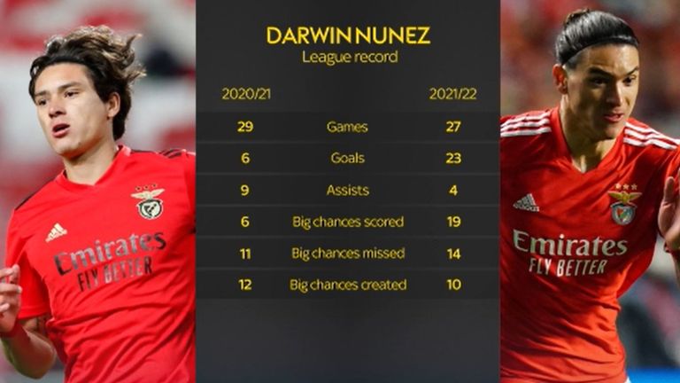 Darwin Nunez, Liverpool's most expensive signing: The details and