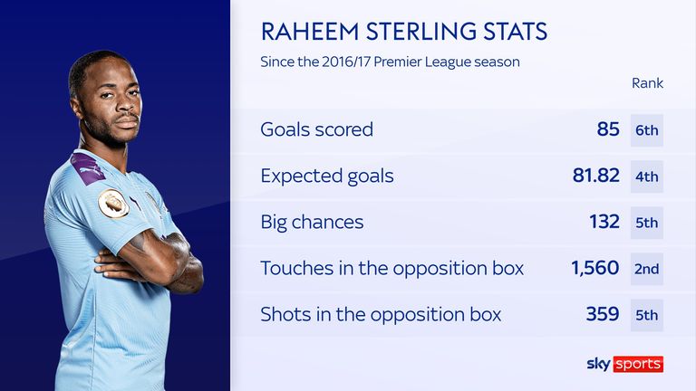Raheem Sterling&#39;s stats for Man City