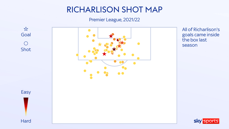 Richarlison's shot map during 2021/22 season
