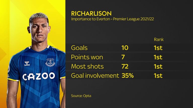 Der Verkauf von Richarlison wird für Everton ein großer Verlust sein
