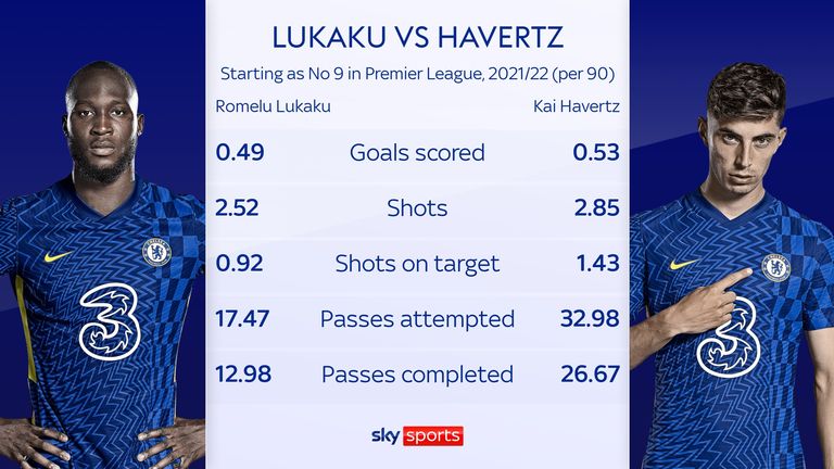 PL 21/22'de Chelsea adına 9 numaradan başlayan Romelu Lukaku vs Kai Havertz