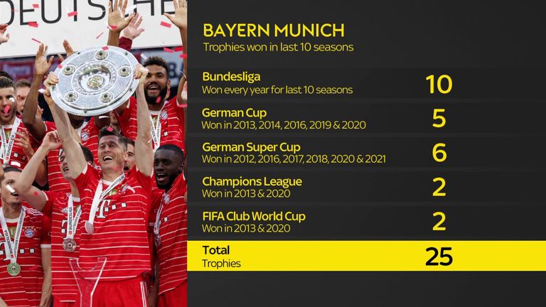 Bayern Munich's record of success is unrivaled