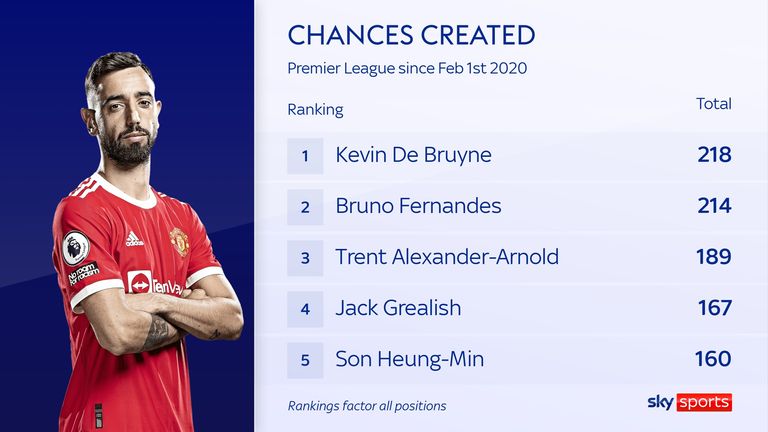 Bruno Fernandes creates chances for Manchester United since Premier League debut