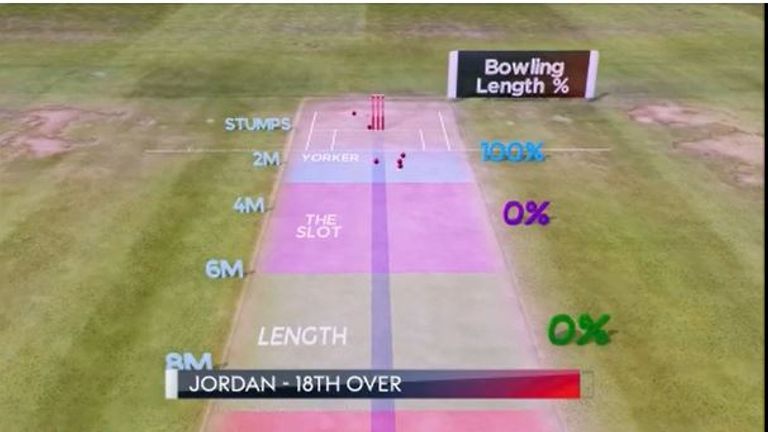Chris Jordan's bowling for England vs South Africa in T20