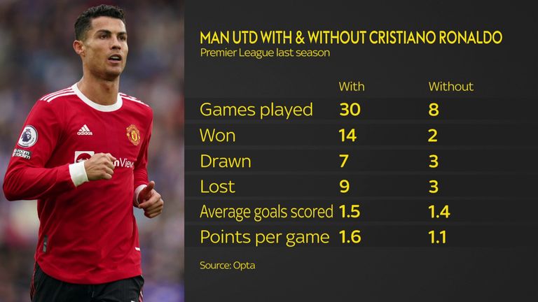 Man Utd with and without Cristiano Ronaldo