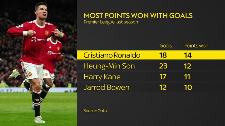 Sky Sports Statto on X: 🏆 Trophies since @Cristiano left @ManUtd in 2009:  1⃣8⃣ Cristiano Ronaldo (13 with Real Madrid, 3 with Juventus and 2 with  Portugal) 6⃣ Man Utd (2 PL