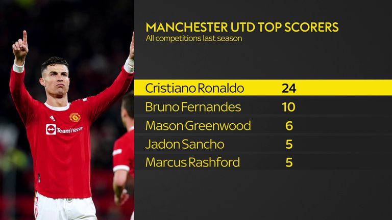 Man Utd top scorers