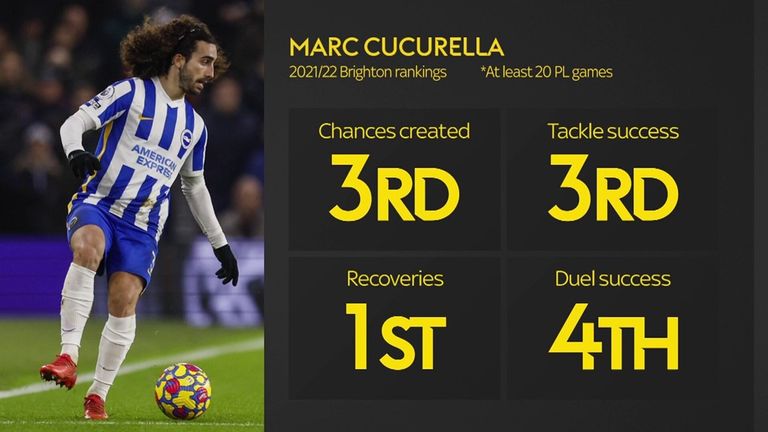 Cucurella was among Brighton's best performers