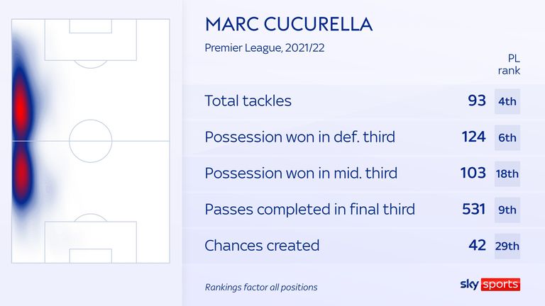 Marc Cucurella se ubicó entre los seis primeros en la Premier League en tacleadas y recuperación de posesión en áreas defensivas la temporada pasada, pero también contribuyó considerablemente más arriba en el campo.