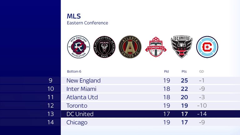 DC United are currently second bottom of the MLS Eastern Conference