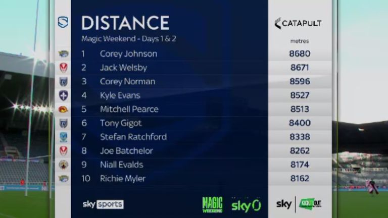 The top 10 distances covered at Magic Weekend