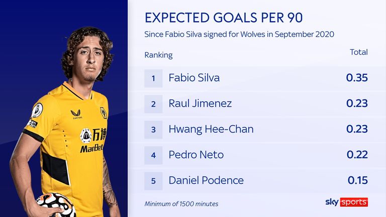 Fabio Silva has a high expected goals figure for Wolves despite failing to find the net last season