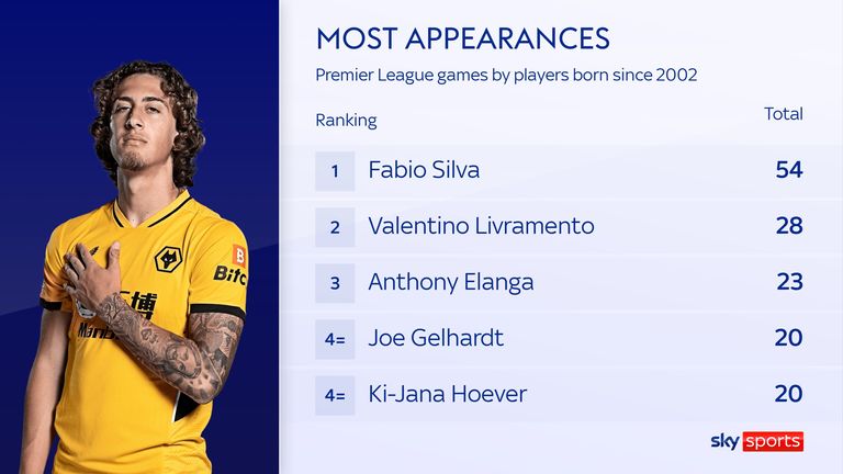 Wolves striker Fabio Silva has made more Premier League appearances than any other player born since 2002
