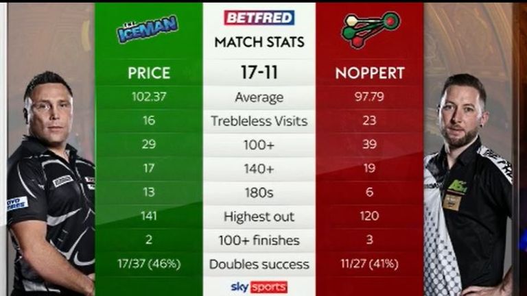 Gerwyn Price vs Danny Noppert: Match Stats