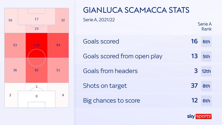 Gianluca Scamacca&#39;s stats for Sassuolo in the 2021/22 Serie A season