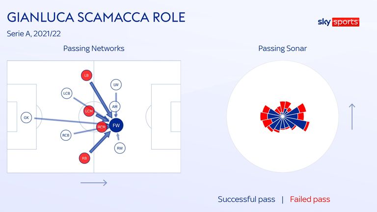 Statistiche di Gianluca Scamacca per il Sassuolo nella stagione di Serie A 2021/22