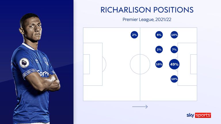 DONE DEAL: Tottenham Hotspur sign Richarlison on permanent transfer from  Everton - Cartilage Free Captain