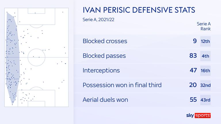 Ivan Perisic&#39;s attacking stats for Inter Milan in the 2021/22 Serie A season