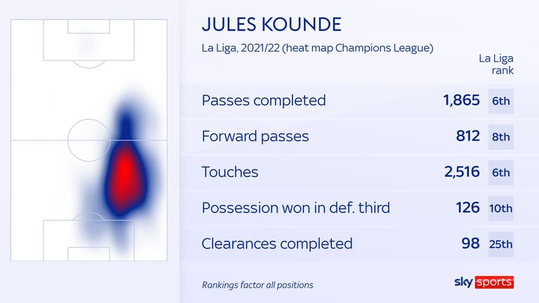 Jules Kounde: Bek Sevilla dikeluarkan dari kamp pelatihan pra-musim saat pembicaraan Chelsea berlanjut |  Berita Sepak Bola