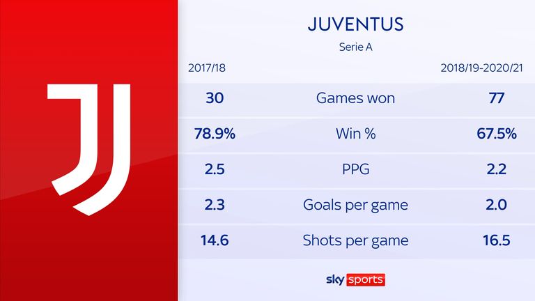 Juventus before and after Ronaldo 