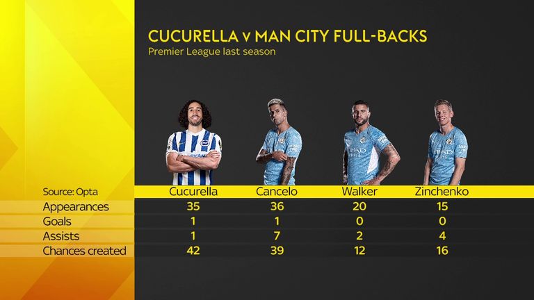 How Cucurella compares to other City full-backs
