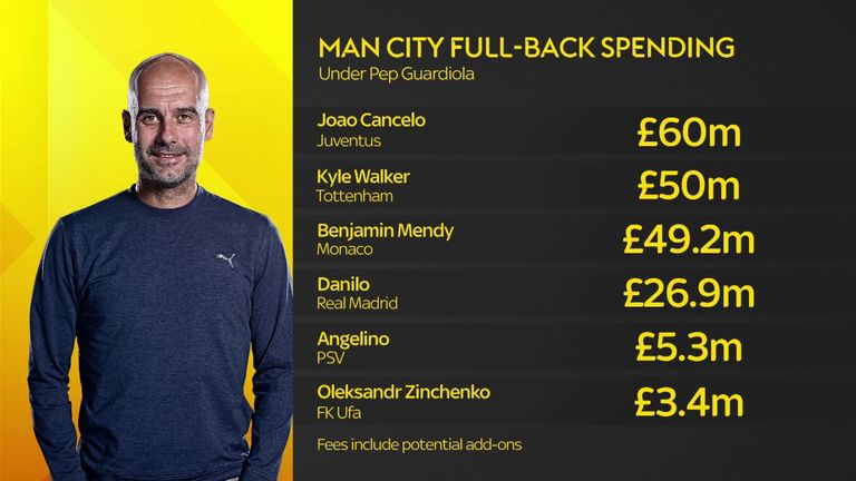 Guardiola has spent over £225m on full-backs