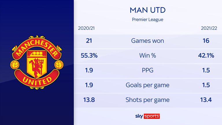 Manchester United statistics before and after Ronaldo
