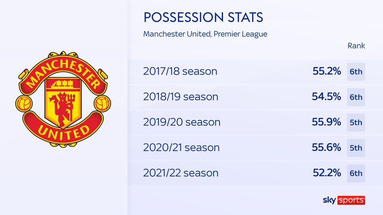 Manchester United&#39;s Premier League possession stats