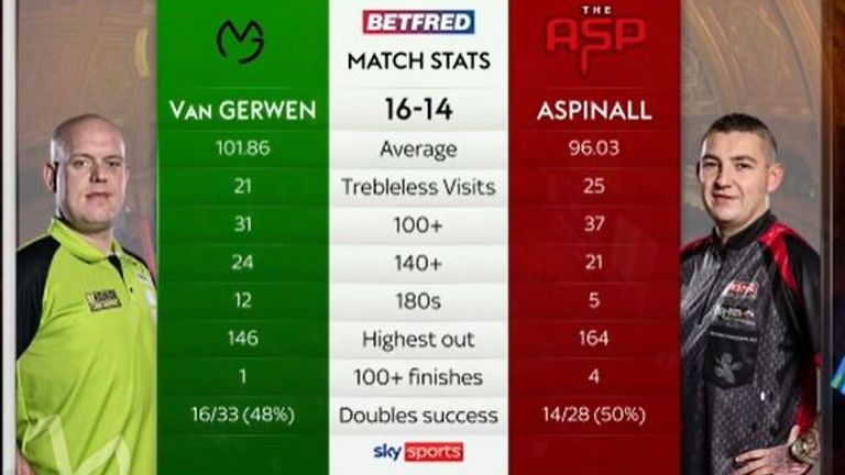 Michael van Gerwen and Nathan Aspinall - Match Stats